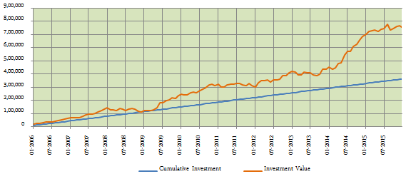 Balanced Funds Equity Oriented - Returns over the last 10 years of Rs. 3,000 monthly SIP in the DSP Black Rock Balanced Fund (growth option)
