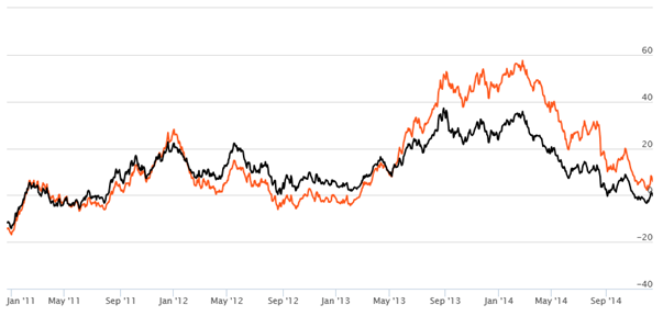 Balanced Funds Equity Oriented - Rolling Returns