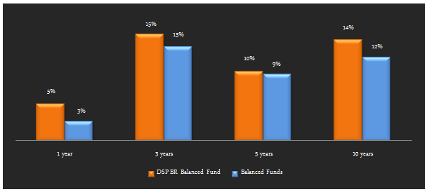 Balanced Funds Equity Oriented - Trailing annualized returns of the DSP Black Rock Balanced Fund compared to the Balanced Fund category across several timescales Balanced Funds Equity Oriented - Trailing annualized returns of the DSP Black Rock Balanced Fund compared to the Balanced Fund category across several timescales