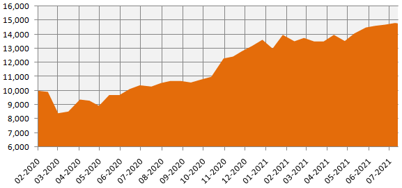 Mutual Funds - Growth of Rs 10,000 in Axis ESG Equity Fund since the scheme inception Mutual Funds - Growth of Rs 10,000 in Axis ESG Equity Fund since the scheme inception