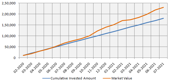 Mutual Funds - Growth of Rs 10,000 monthly SIP in Axis ESG Equity Fund Mutual Funds - Growth of Rs 10,000 monthly SIP in Axis ESG Equity Fund