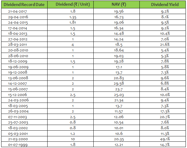 Mutual Funds - Dividend history Mutual Funds - Dividend history