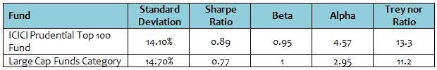 Mutual Funds - Key performance statistics of ICICI Prudential Top 100 Fund Mutual Funds - Key performance statistics of ICICI Prudential Top 100 Fund