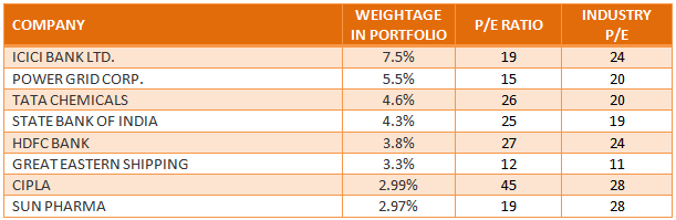 Mutual Funds - Key price statistics of top stock holdings Mutual Funds - Key price statistics of top stock holdings