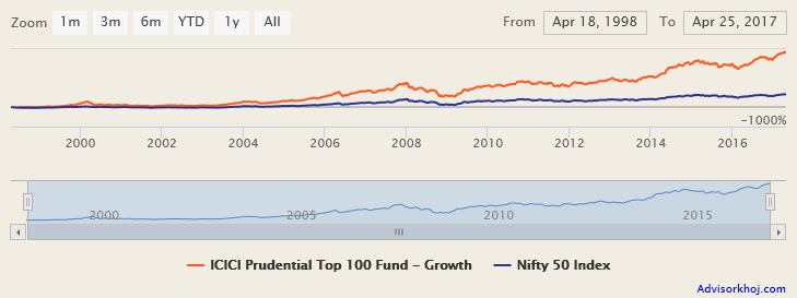 Mutual Funds - NAV growth of ICICI Prudential Top 100 Fund Mutual Funds - NAV growth of ICICI Prudential Top 100 Fund