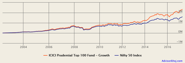 Mutual Funds - SIP Returns Mutual Funds - SIP Returns