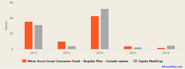 Mutual Funds - The annual returns of  Mirae Asset Great Consumer Fund Mutual Funds - The annual returns of  Mirae Asset Great Consumer Fund