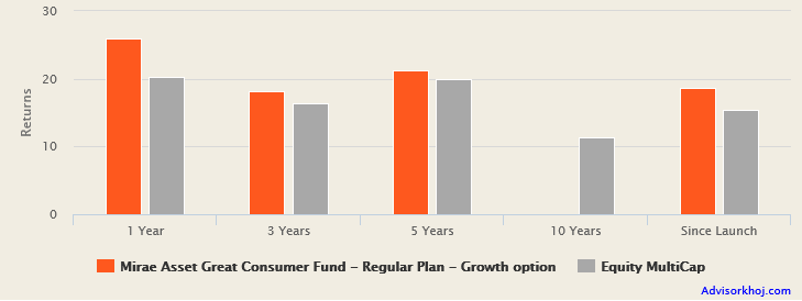 Mutual Funds - The annualized returns of Mirae Asset Great Consumer Fund versus the Multicap equity category Mutual Funds - The annualized returns of Mirae Asset Great Consumer Fund versus the Multicap equity category
