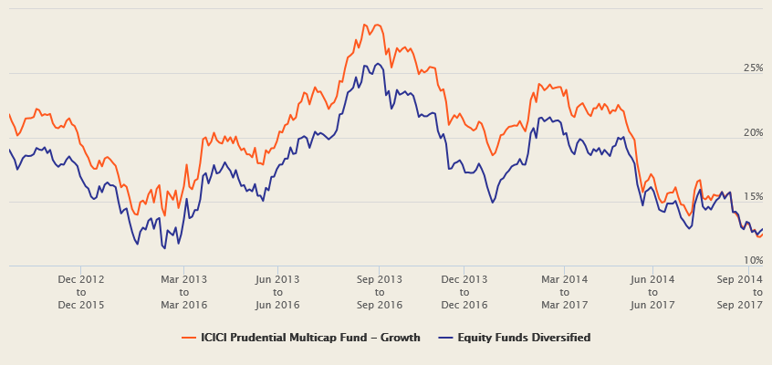 Mutual Funds - The 3 year rolling returns of ICICI Prudential Multicap Fund, versus the category average rolling returns