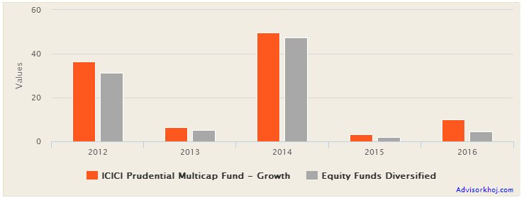 Mutual Funds - The annual returns of ICICI Prudential Multicap Fund versus the diversified equity funds category over the last 5 years