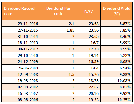 Mutual Funds - The dividend payout track record of the scheme over the last 10 years