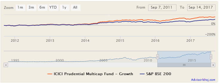 Mutual Funds - The performance consistency of the fund versus the category in different market conditions