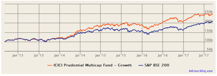 Mutual Funds - The growth of Rs 1 lakh investment in ICICI Prudential Multicap Fund (Growth Option) in the last 5 years