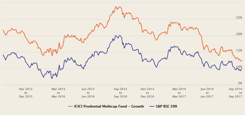 Mutual Funds - The 3 year rolling returns of ICICI Prudential Multicap Fund versus BSE-200 benchmark over the last 5 years