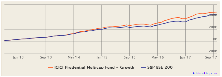 Mutual Funds - The growth of Rs 5,000 monthly SIP in ICICI Prudential Multicap Fund (Growth Option) in the last 5 years