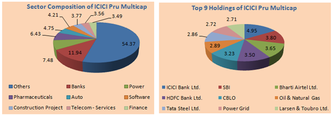Mutual Funds - Sector Composition and Top 9 Holding of ICICI Pru Multicap Fund