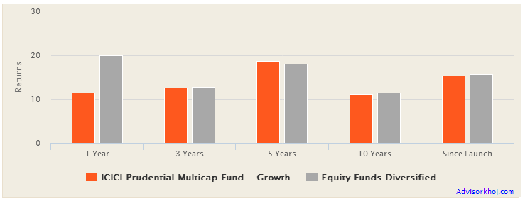 Mutual Funds - The trailing annualized returns of ICICI Prudential Multicap Fund versus the diversified equity funds category since inception