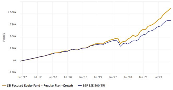 Annualized SIP returns (XIRR) over the last 5 years Annualized SIP returns (XIRR) over the last 5 years