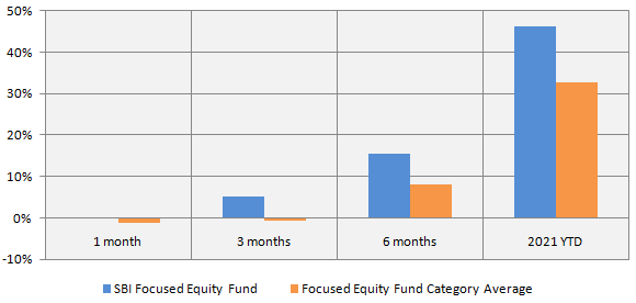 SBI Focused Equity Fund is the best performing scheme in the Focused funds category SBI Focused Equity Fund is the best performing scheme in the Focused funds category