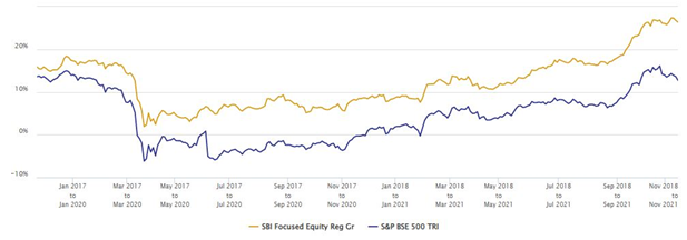 3 year rolling returns of SBI Focused Equity Fund over the last 5 years 3 year rolling returns of SBI Focused Equity Fund over the last 5 years