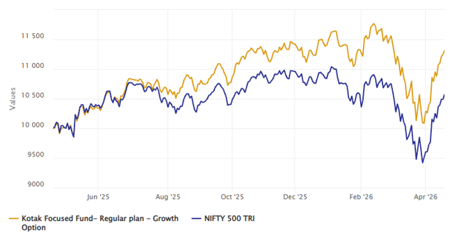 Kotak Focused Fund outperformed the benchmark index over the last 12 months (see the chart below)