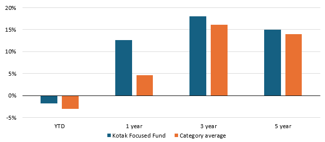 Outperformed the category average