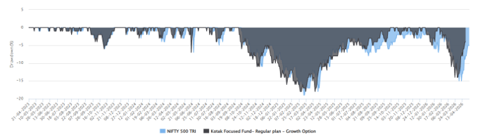 You can see that the fund was able to reduce downside risks for investors.
