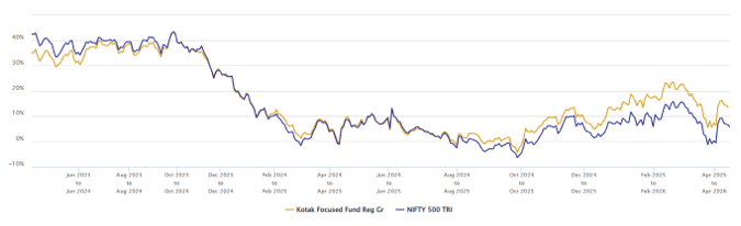 The chart below shows the 1 year rolling returns over the last 3 years.