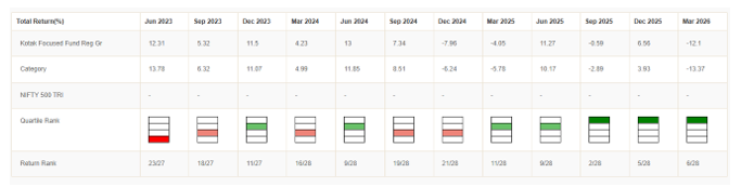 It has been in the top 2 quartiles for the last consecutive 5 quarters and in the topmost quartile for last 3 consecutive quarters