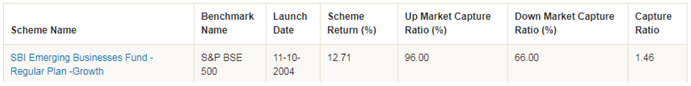 Mutual Funds - Market capture ratios of SBI Emerging Businesses Fund over the last 3 years Mutual Funds - Market capture ratios of SBI Emerging Businesses Fund over the last 3 years