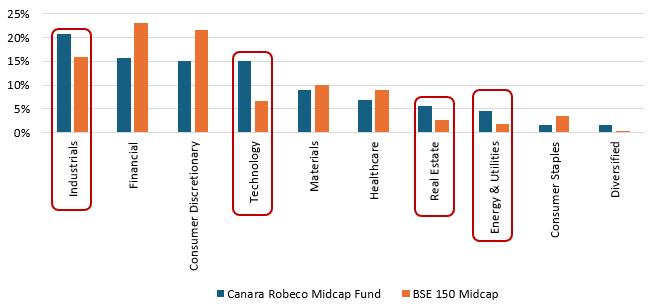 The fund is overweight on sectors like industrials, technology, real estate and energy compared to the benchmark index The fund is overweight on sectors like industrials, technology, real estate and energy compared to the benchmark index