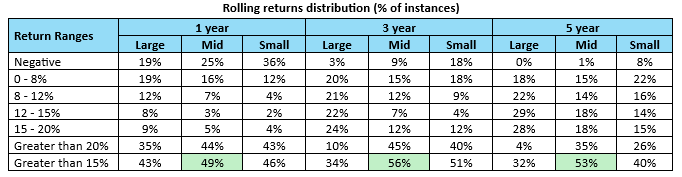 The table below shows the rolling returns distribution of large cap, midcap and small caps for different investment tenures over the past 20 years The table below shows the rolling returns distribution of large cap, midcap and small caps for different investment tenures over the past 20 years
