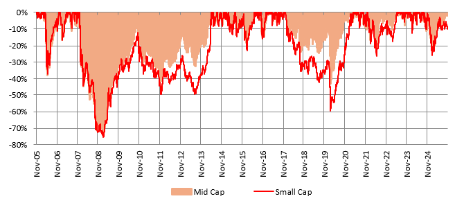 You can see that midcaps had smaller drawdowns compared to small caps. You can see that midcaps had smaller drawdowns compared to small caps.