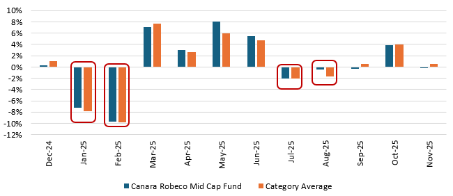 The fund was able to limit downside risks compared to peers in market corrections. The fund was able to limit downside risks compared to peers in market corrections.