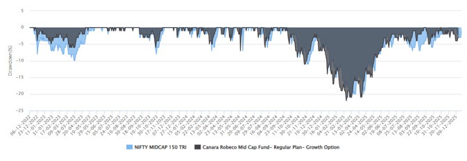 You can see that the fund was able to limit downside risks for investors You can see that the fund was able to limit downside risks for investors