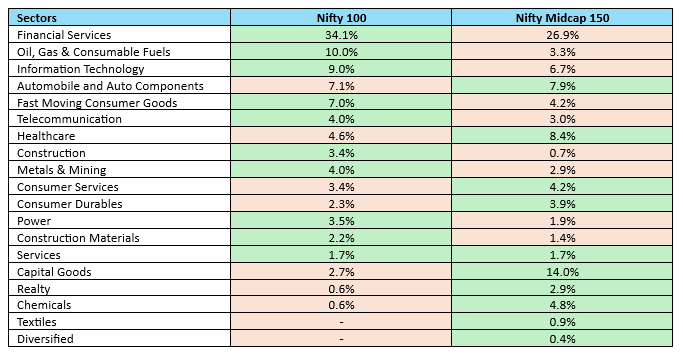 Midcaps can provide greater exposure in compared to large cap index Midcaps can provide greater exposure in compared to large cap index