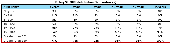 The chart below shows the rolling SIP returns (XIRR) distribution of Nifty Midcap 150 TRI over different SIP tenures The chart below shows the rolling SIP returns (XIRR) distribution of Nifty Midcap 150 TRI over different SIP tenures