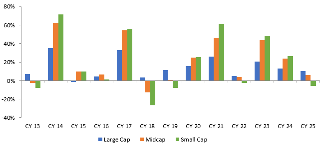The small cap index outperformed the large and midcap indices, 7 times in the last 12 years.