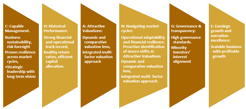 CHANGE is a disciplined framework employed by the fund managers to identify scalable, resilient and high-quality businesses