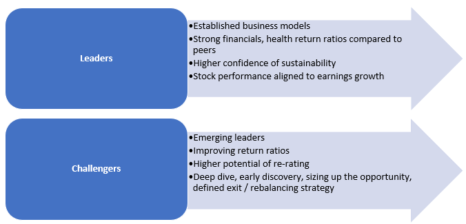 The Wealth Company Small Cap Fund is positioned as a scheme that invests in small cap stocks using a unique Dual-Engine Portfolio of Leaders and Challengers
