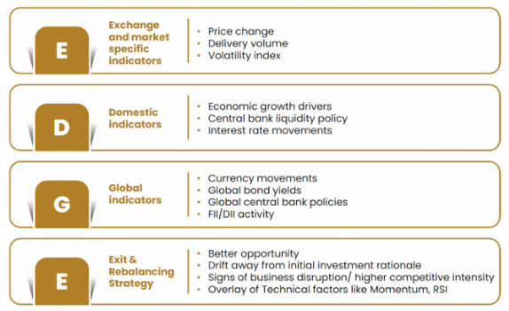 The fund managers also employ EDGE- a multi-dimensional lens to assess market direction and positioning.