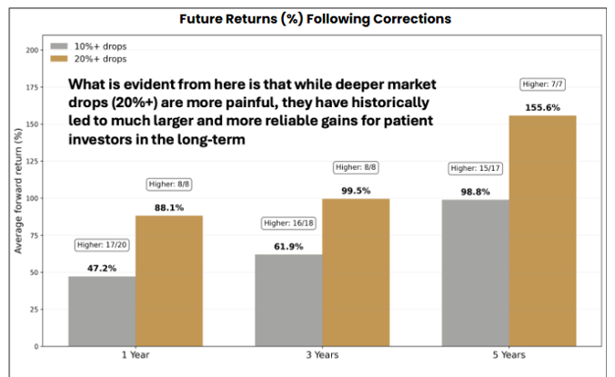Small Caps Performance After > 10% & > 20% Decline 7 out of seven times in the last two decades, the index has ended higher five years later