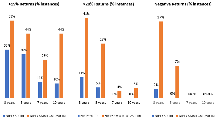 The chart below shows percentage of times daily rolling returns were positive (>15%, >20%) and negative across different holding.