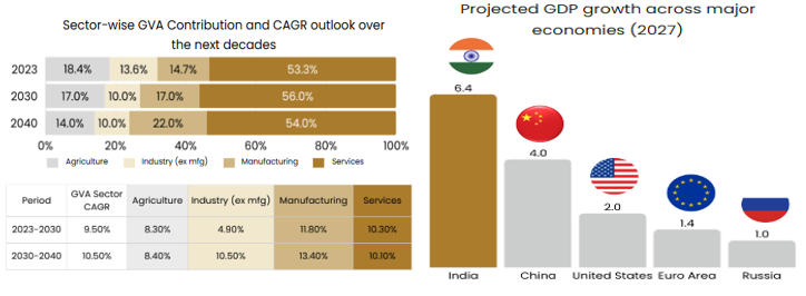 The contribution of manufacturing is expected to outgrow services and agriculture and increase its share in overall GDP.