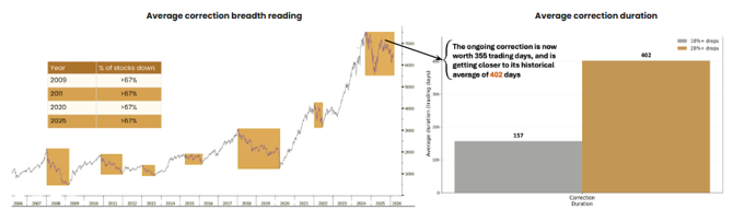The time and breadth readings show that recent correction may be in the process of bottoming out