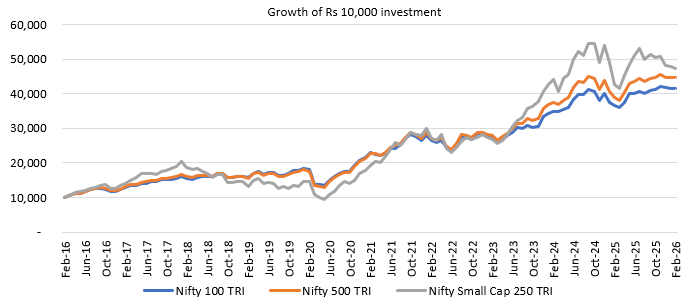 The chart below shows the growth of Rs 10,000 investment in Nifty Small Cap 250 TRI versus other broad market indices over the last 10 years