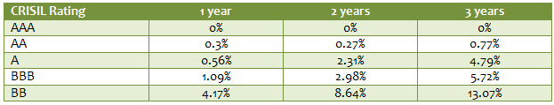 The average default rates of CRISIL rated securities from 1988 to 2015 The average default rates of CRISIL rated securities from 1988 to 2015