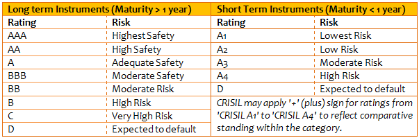 The credit rating scale used by CRISIL to rate fixed income securities The credit rating scale used by CRISIL to rate fixed income securities