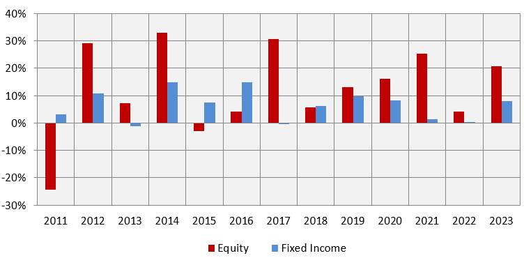 Invest in Balanced Advantage Funds