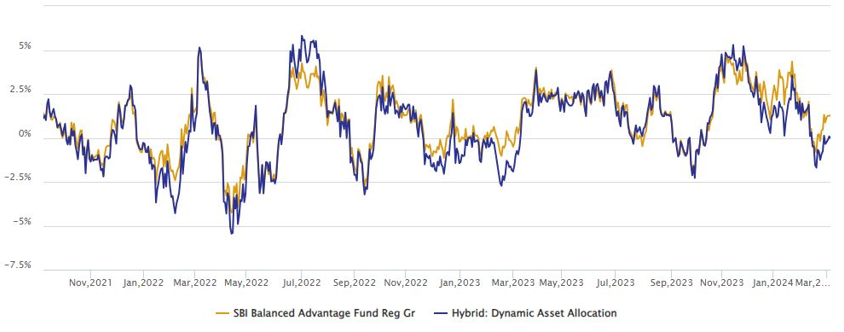 1 month rolling returns of SBI Balanced Advantage Fund versus the category average